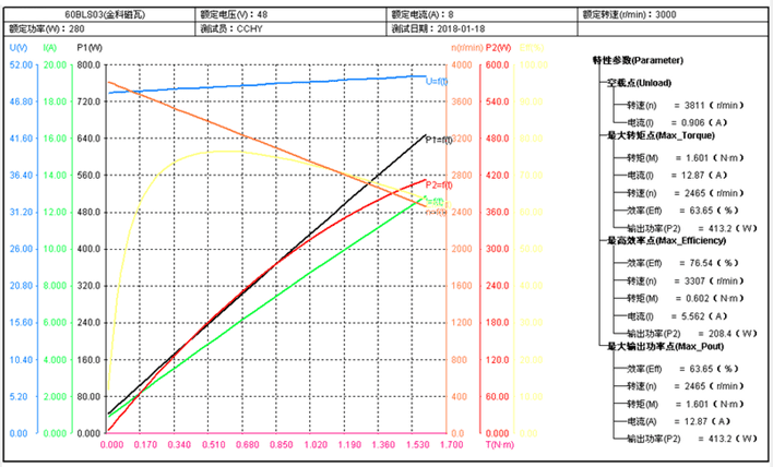 Curva de performance motor 300W