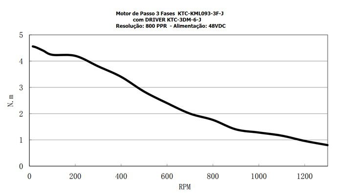 Curva do Motor de Passo de 3 fases 60Kg